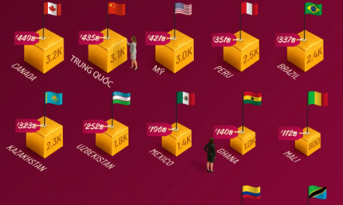 Trữ lượng vàng chưa khai thác tại các quốc gia