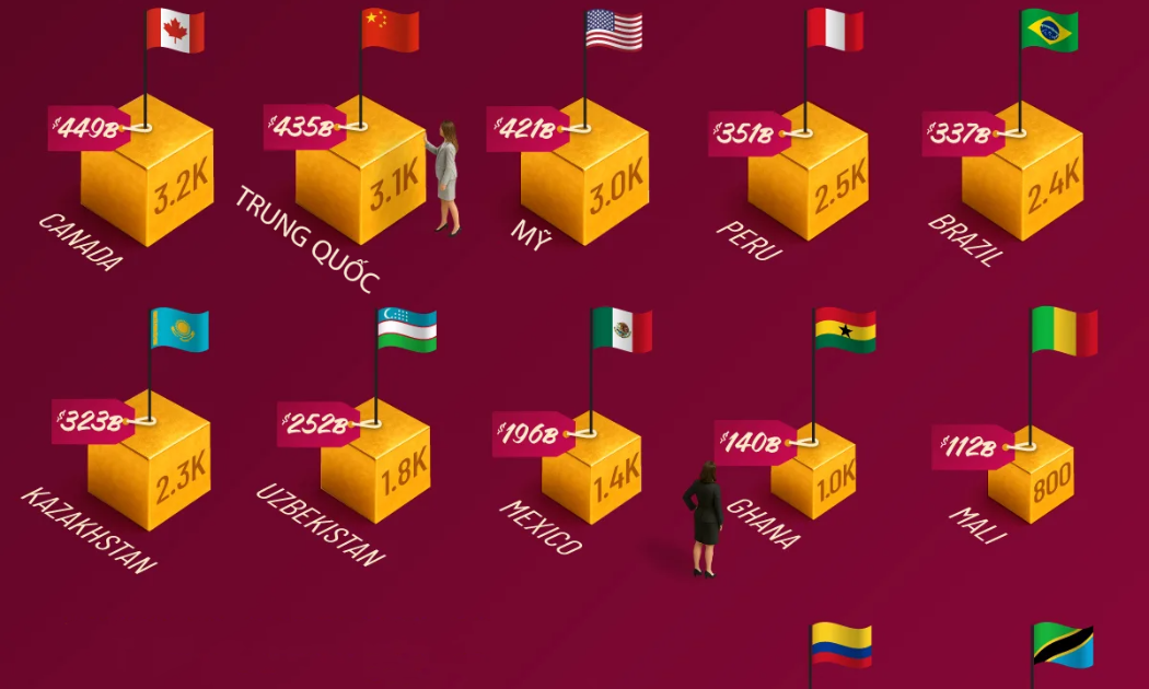 Trữ lượng vàng chưa khai thác tại các quốc gia