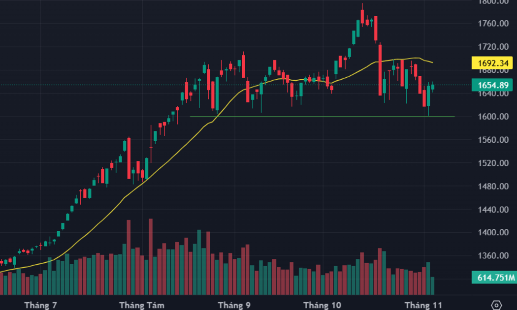 Cung cầu nhìn nhau, thanh khoản xuống đáy 7 tuần