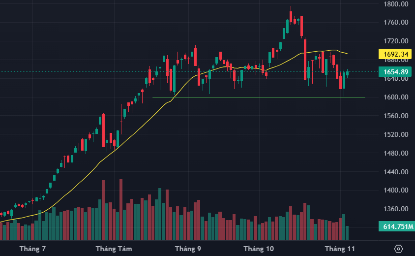 VN-Index vẫn được một số trụ nâng đỡ.