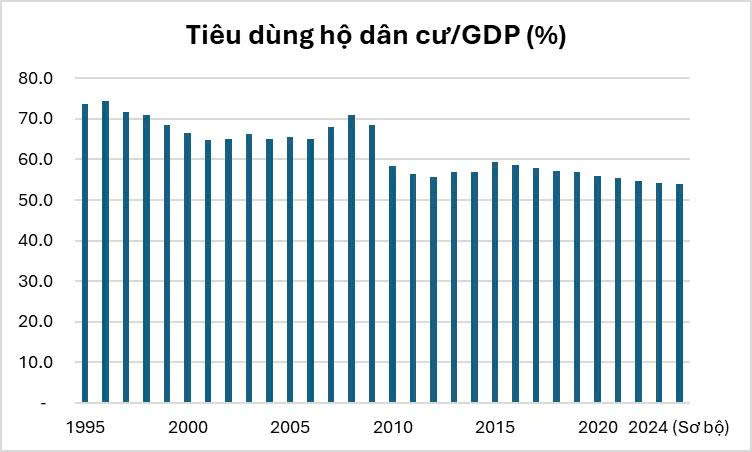 Nguồn: Cục Thống kê, Bộ Tài chính.