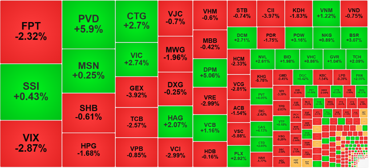 Rất nhiều cổ phiếu đã 