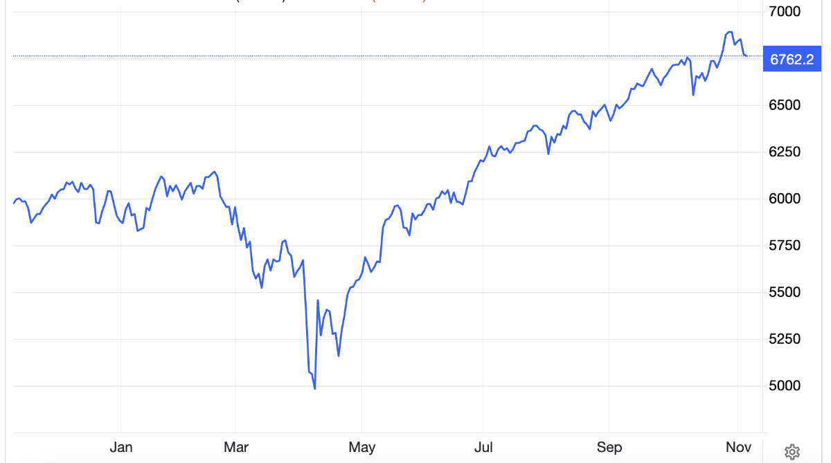 Chỉ số S&P 500 của chứng khoán Mỹ trong 1 năm qua - Nguồn: Trading Economics.