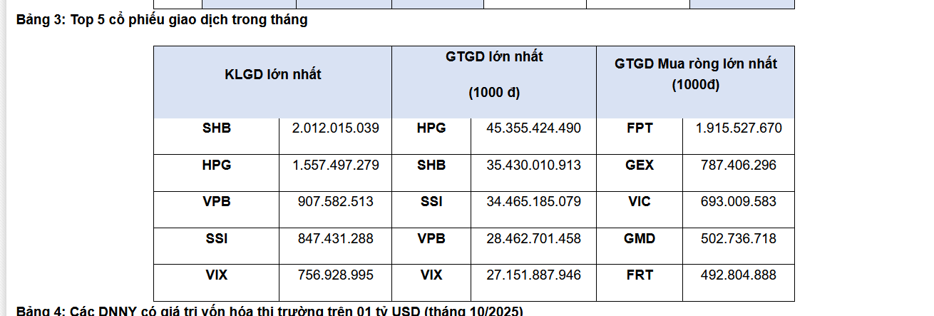 Tháng 10: BID, CTG và TCB bị loại khỏi danh sách có vốn hóa trên 10 tỷ USD - Ảnh 3
