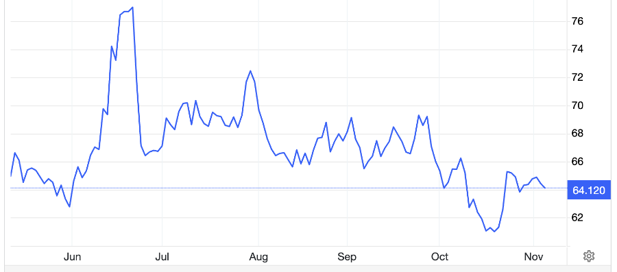 Diễn biến giá dầu Brent giao sau tại thị trường London 6 tháng qua. Đơn vị: USD/thùng - Nguồn: Trading Economics.