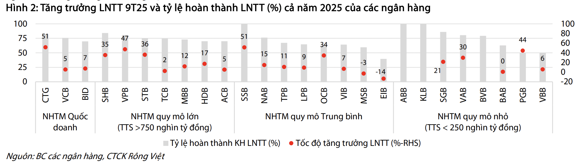Bức tranh lợi nhuận ngân hàng: Đạt 87.000 tỷ đồng tăng 25%, tăng trưởng tiền gửi giảm tốc  - Ảnh 1