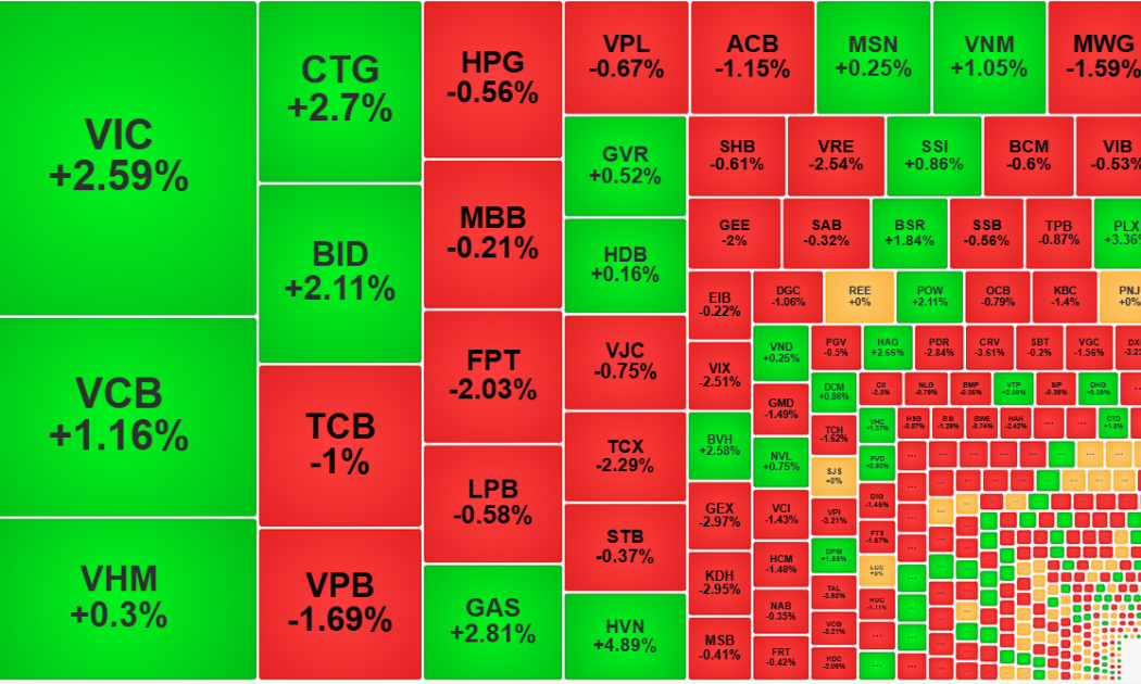 Thị trường bình tĩnh lại, thanh khoản sụt giảm mạnh, khối ngoại “lướt sóng”