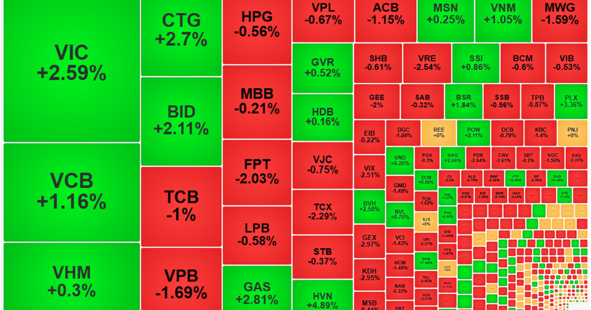 Thị trường bình tĩnh lại, thanh khoản sụt giảm mạnh, khối ngoại “lướt sóng”
