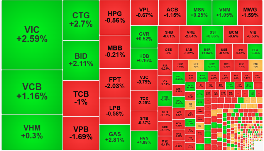 Nhóm cổ phiếu lớn nhất vẫn đang neo giữ điểm số, dù đa số mã đã đỏ.