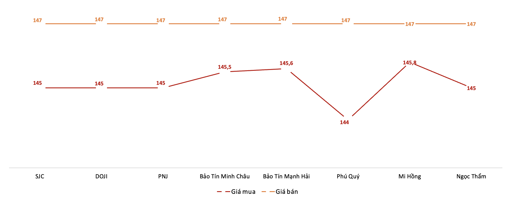 Giá giao dịch vàng miếng tại các thương hiệu trong phiên 5/11. Nguồn: VnEconomy tổng hợp từ bảng giá các doanh nghiệp