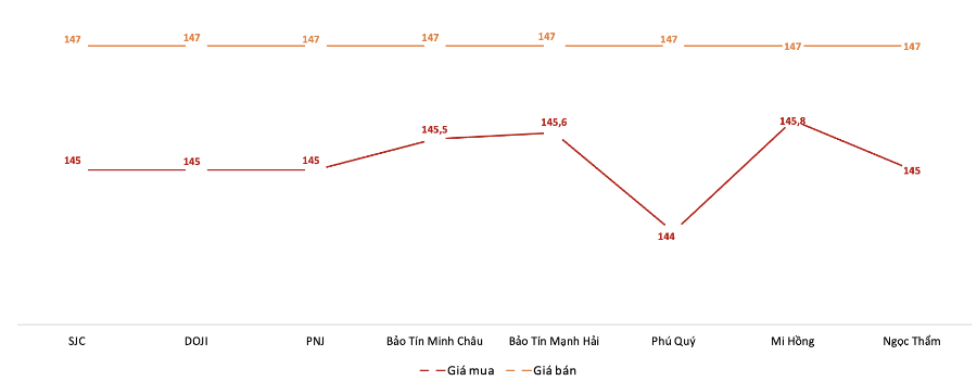 Giá giao dịch vàng miếng tại các thương hiệu trong phiên 5/11. Nguồn: VnEconomy tổng hợp từ bảng giá các doanh nghiệp