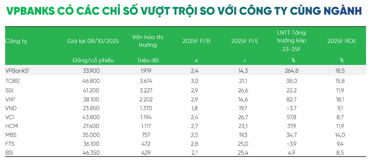 Định giá VPBankS đang rất hợp lý khi so sánh với đối thủ cùng ngành. (Nguồn: Vietcap).