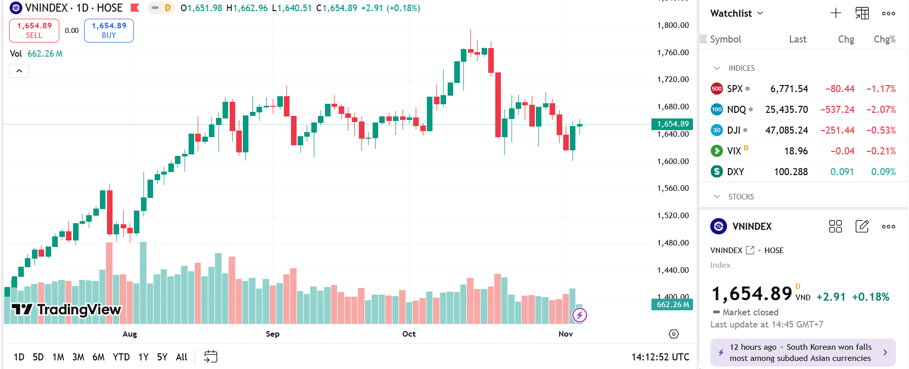 VN-Index có cơ hội thử thách khu vực cản 1.675 – 1.695 điểm