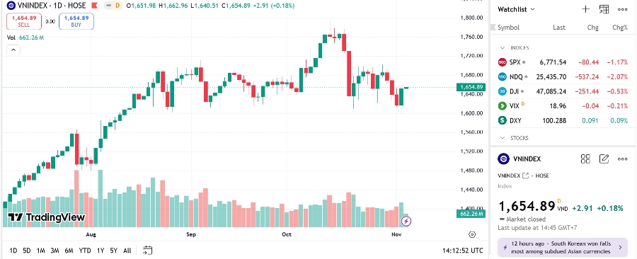 Theo BVSC, VN-Index nhiều khả năng sẽ tiếp tục duy trì đà hồi phục và thử thách vùng kháng cự 1.670-1.690 điểm trong các phiên cuối tuần nhưng độ rộng hồi phục sẽ có sự phân hóa hơn.