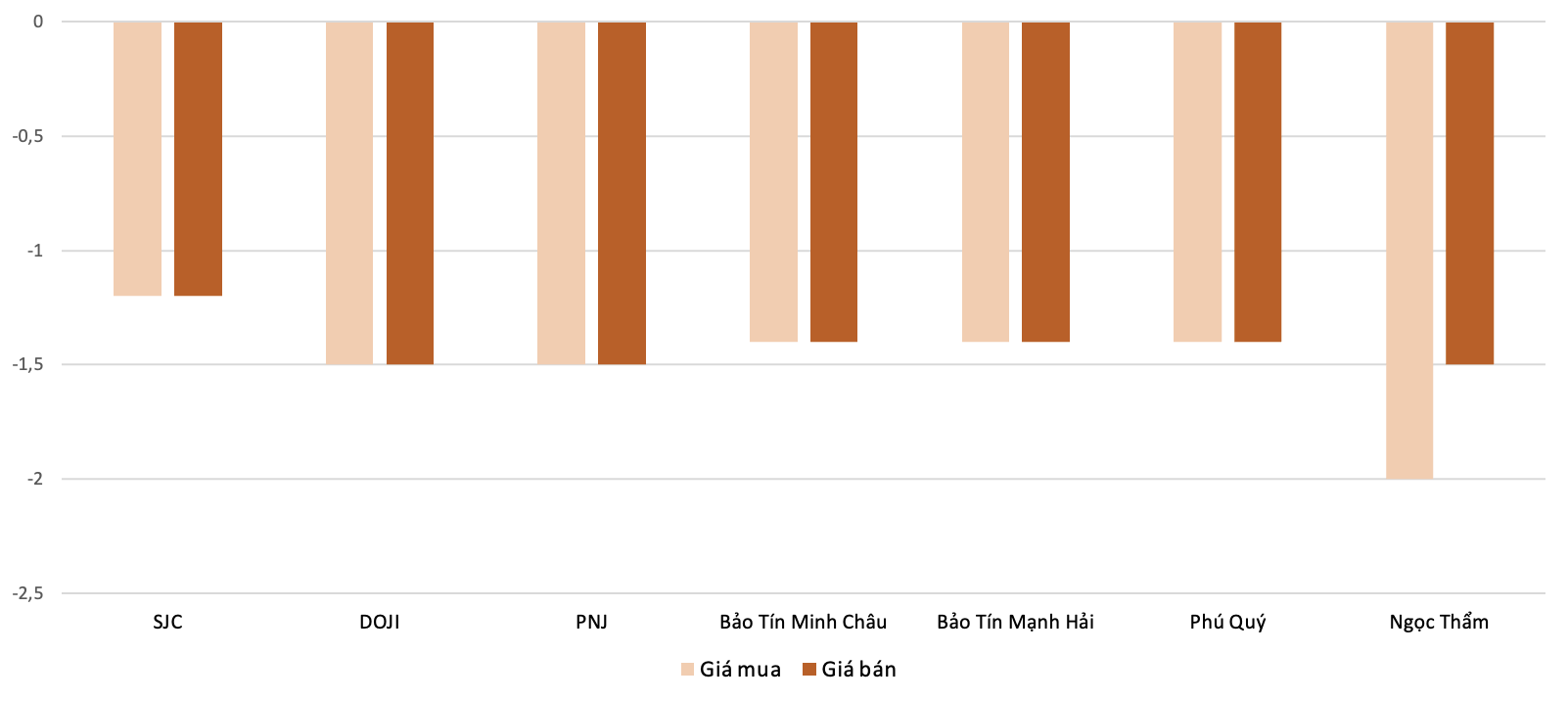 Mức độ tăng, giảm giá mua,bán vàng nhẫn trong phiên 5/11 so với phiên 4/11. Nguồn: VnEconomy tổng hợp và tính toán