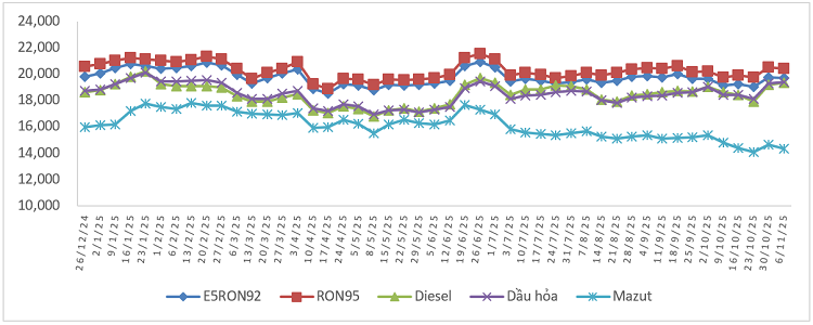 Biến động giá bán xăng dầu trong nước từ 26/12/2024
đến 06/11/2025. Nguồn: Bộ Công Thương.