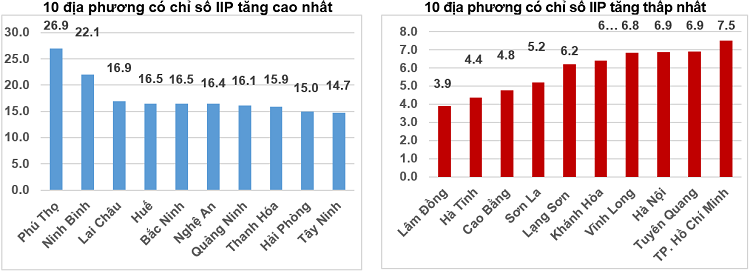 Tốc độ tăng, giảm IIP 10 tháng năm 2025 so với cùng kỳ năm trước của một số địa phương (%). 