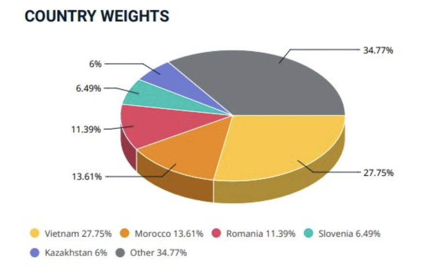 Tính đến ngày 31/10, Việt Nam vẫn là quốc gia chiếm tỷ trọng lớn nhất trong rổ chỉ số MSCI Frontier Markets Index với tỷ lệ 27,75%. 