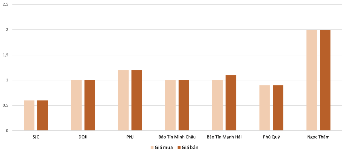 Mức độ tăng, giảm giá mua,bán vàng nhẫn trong phiên 6/11 so với phiên 5/11.&nbsp;Nguồn: VnEconomy tổng hợp và tính toán
