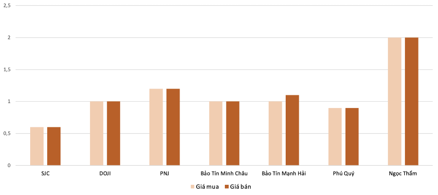 Mức độ tăng, giảm giá mua,bán vàng nhẫn trong phiên 6/11 so với phiên 5/11. Nguồn: VnEconomy tổng hợp và tính toán