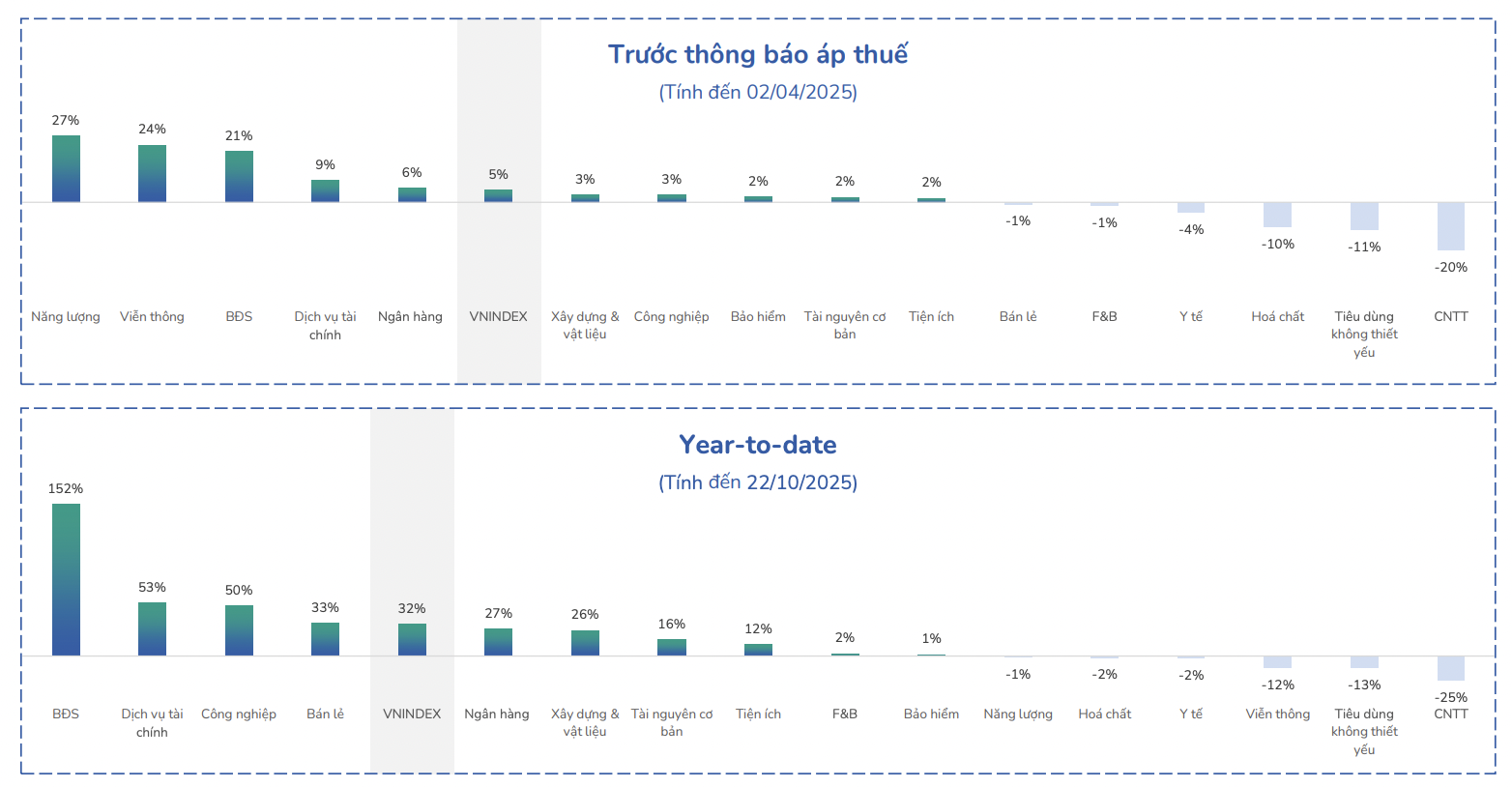                                              Hiệu suất các nhóm ngành so với VN-Index. 