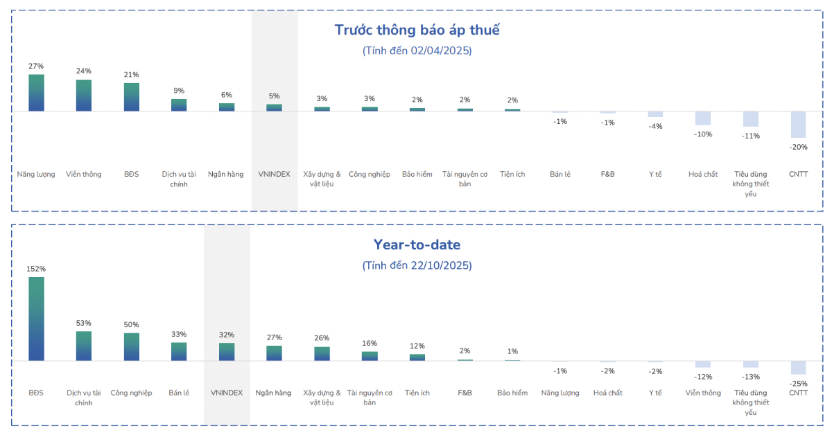 &nbsp; &nbsp; &nbsp; &nbsp; &nbsp; &nbsp; &nbsp; &nbsp; &nbsp; &nbsp; &nbsp; &nbsp; &nbsp; &nbsp; &nbsp; &nbsp; &nbsp; &nbsp; &nbsp; &nbsp; &nbsp; &nbsp; &nbsp;Hiệu suất các nhóm ngành so với VN-Index.&nbsp;