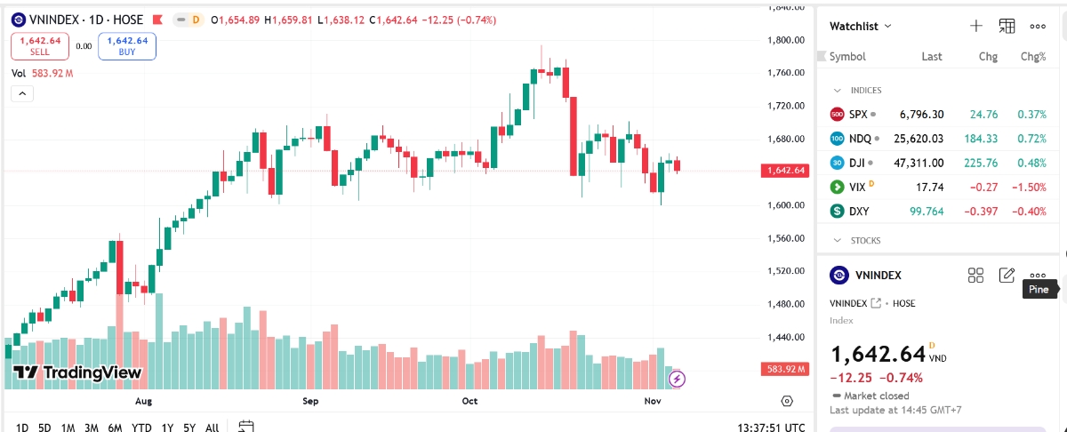 Khả năng cao VN-Index sẽ tiếp tục rung lắc trong phiên trước khi xuất hiện xu hướng ngắn hạn mới