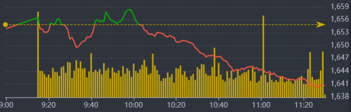Diễn biến VN-Index sáng nay.