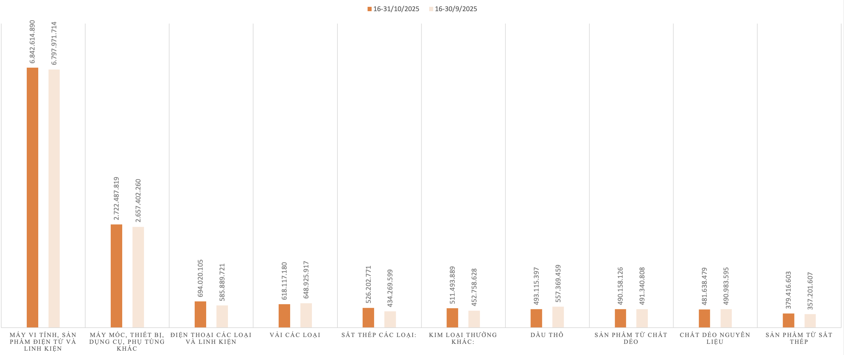 Kim ngạch nhập khẩu của một số nhóm hàng trong kỳ 2 tháng 10/2025 và kỳ 2 tháng 9/2025. Nguồn: Cục Hải quan.