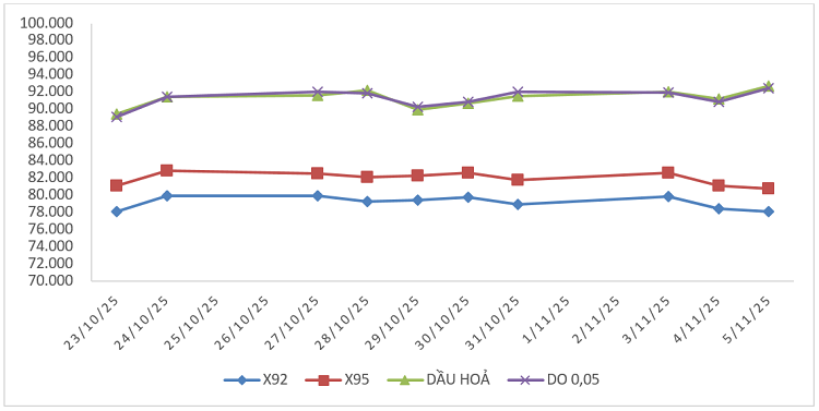 Biến động giá thành phẩm xăng dầu trên thị trường thế giới từ 23/10/2025 - 29/10/2025 và từ 30/10/2025 - 05/11/2025. Nguồn: Bộ Công Thương.