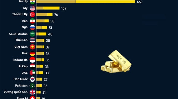 Những thị trường có nhu cầu vàng lớn nhất, Việt Nam cũng có mặt