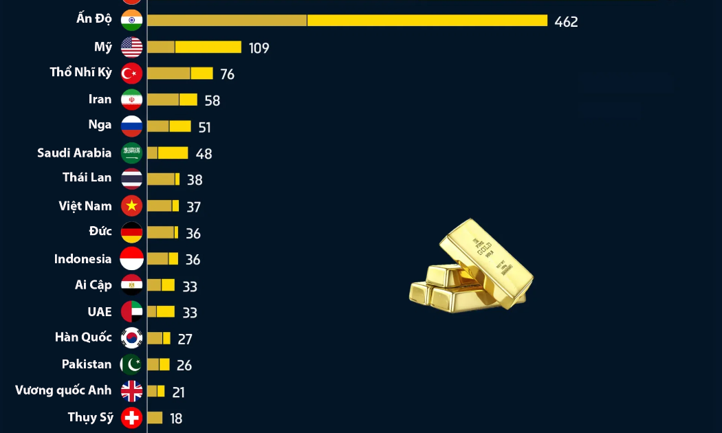 Những thị trường có nhu cầu vàng lớn nhất, Việt Nam cũng có mặt