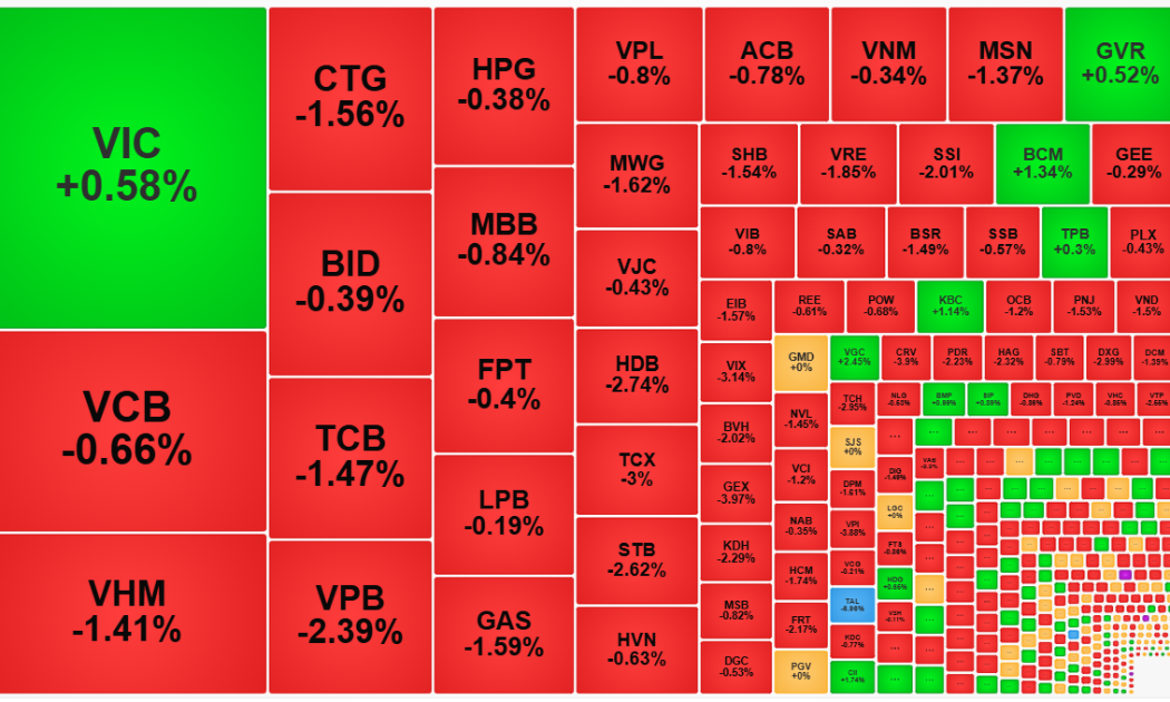 Dòng tiền rút lui, cổ phiếu giảm mạnh, thanh khoản cạn kiệt