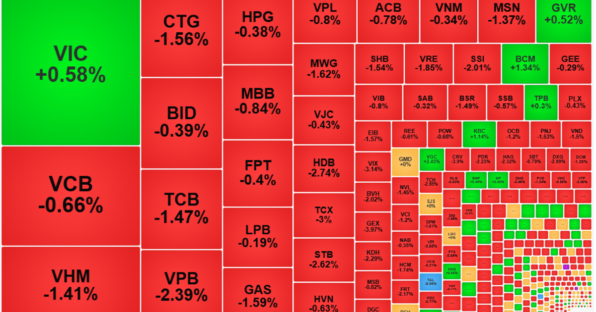 Dòng tiền rút lui, cổ phiếu giảm mạnh, thanh khoản cạn kiệt