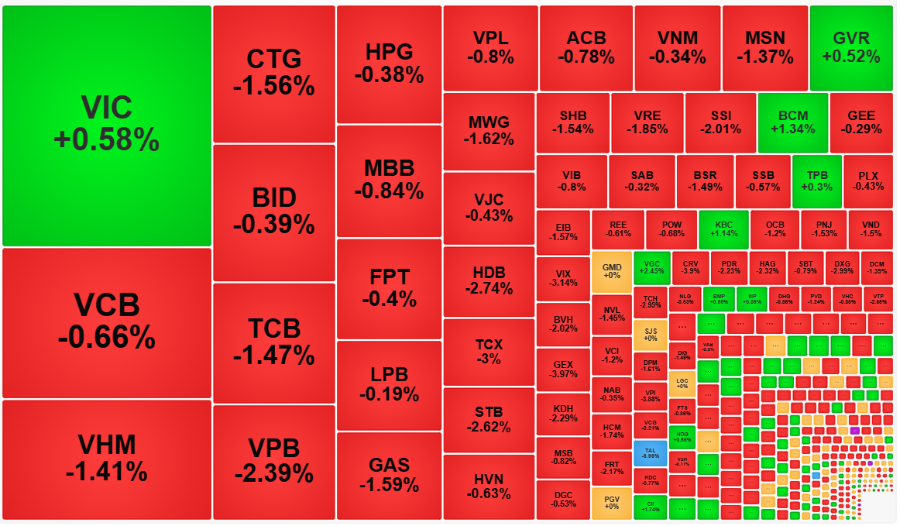 Duy nhất VIC trong nhóm trụ là còn xanh.