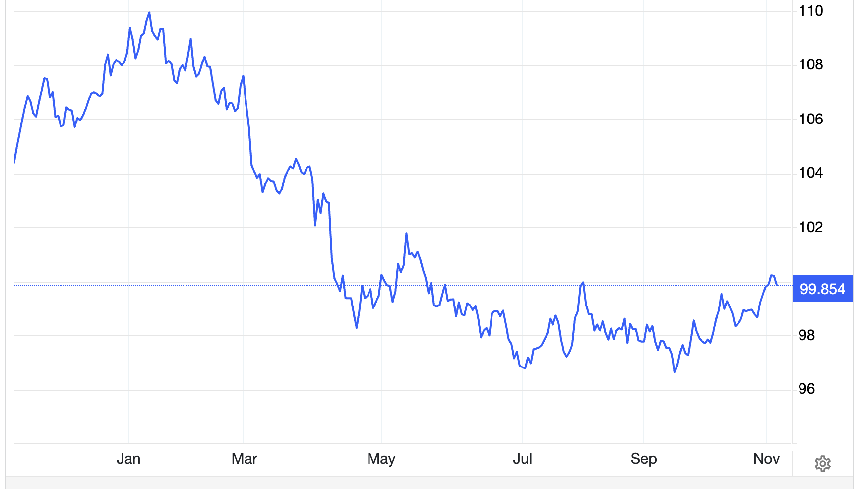 Diễn biến chỉ số Dollar Index từ đầu năm đến nay - Nguồn: Trading Economics.
