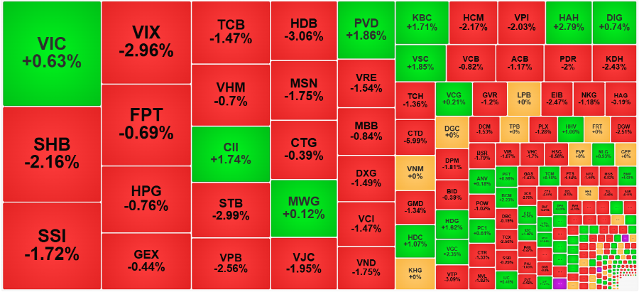Thanh khoản vẫn tập trung rất lớn ở các cổ phiếu giảm giá sâu.