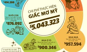 “Giấc mơ Mỹ” đáng giá bao nhiêu?