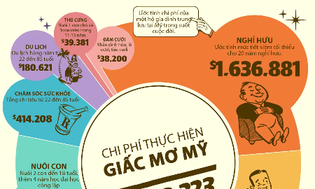 “Giấc mơ Mỹ” đáng giá bao nhiêu?
