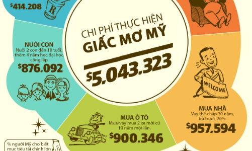 “Giấc mơ Mỹ” đáng giá bao nhiêu?