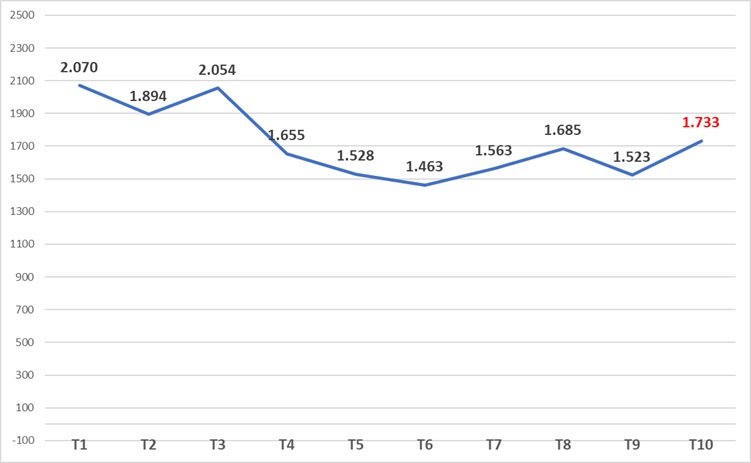 Biểu đồ 1. Khách quốc tế theo tháng, năm 2025 (nghìn lượt). Nguồn: Cục Du lịch Quốc gia Việt Nam