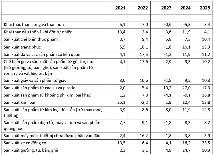 Tốc độ tăng, giảm IIP 10 tháng năm
2025 so với cùng kỳ năm trước của một số&nbsp;địa phương(%)