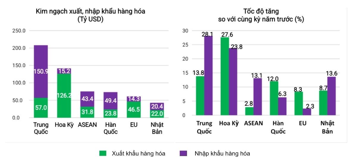 Thị trường xuất, nhập khẩu hàng hoá chủ yếu 10 tháng năm 2025. Nguồn: Cục Thống kê.