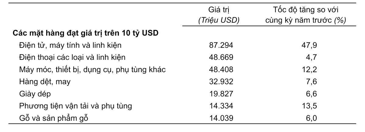 Giá trị một số mặt hàng xuất khẩu 10 tháng năm 2025. Nguồn: Cục Thống kê.