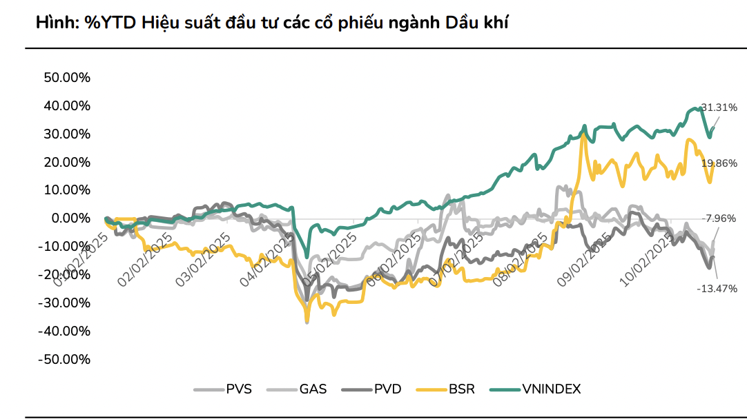 Sau phiên bùng nổ, cổ phiếu dầu khí vẫn hấp dẫn nhờ định giá "siêu rẻ"?