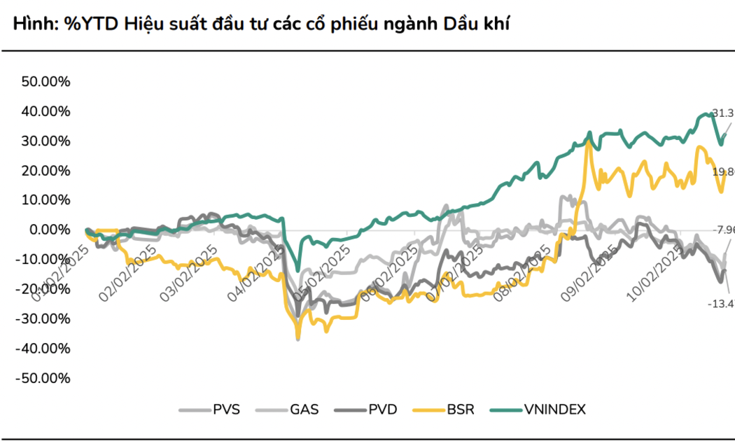 Sau phiên bùng nổ, cổ phiếu dầu khí vẫn hấp dẫn nhờ định giá 