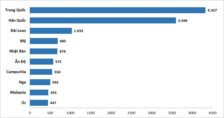 Biểu đồ 2. 10 thị trường gửi khách hàng đầu 10 tháng đầu năm 2025 (nghìn lượt).&nbsp;Nguồn: Cục Du lịch Quốc gia Việt Nam