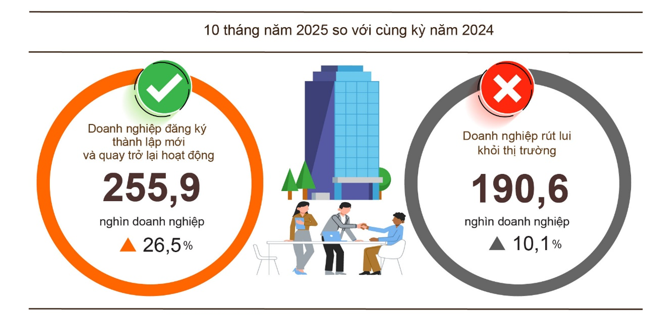 Tình hình đăng ký kinh doanh 10 tháng năm 2025.