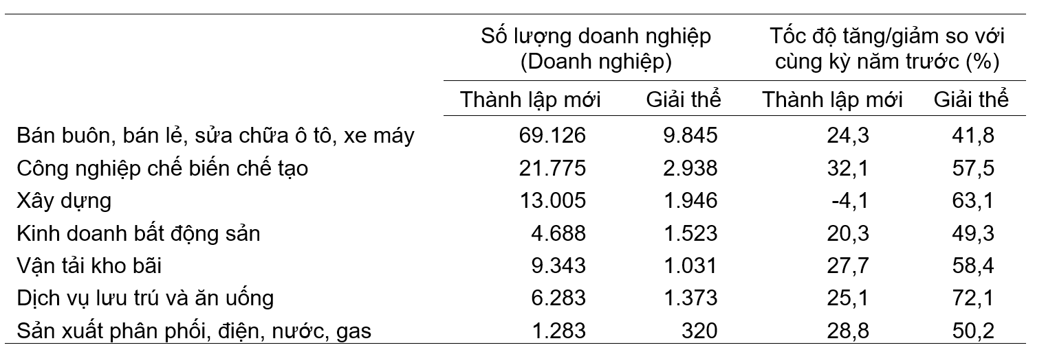 Doanh nghiệp thành lập mới và giải thể 10 tháng năm 2025 phân theo một số lĩnh vực.