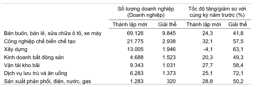 Doanh nghiệp thành lập mới và giải thể 10 tháng năm 2025 phân theo một số lĩnh vực.
